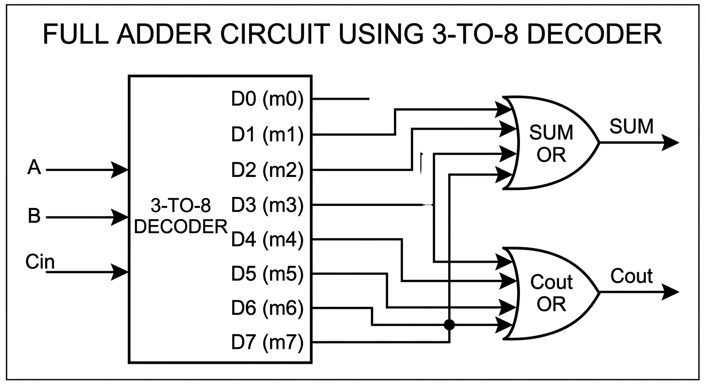 Design of Full Adder Circuit Using 3-to-8 Decoder