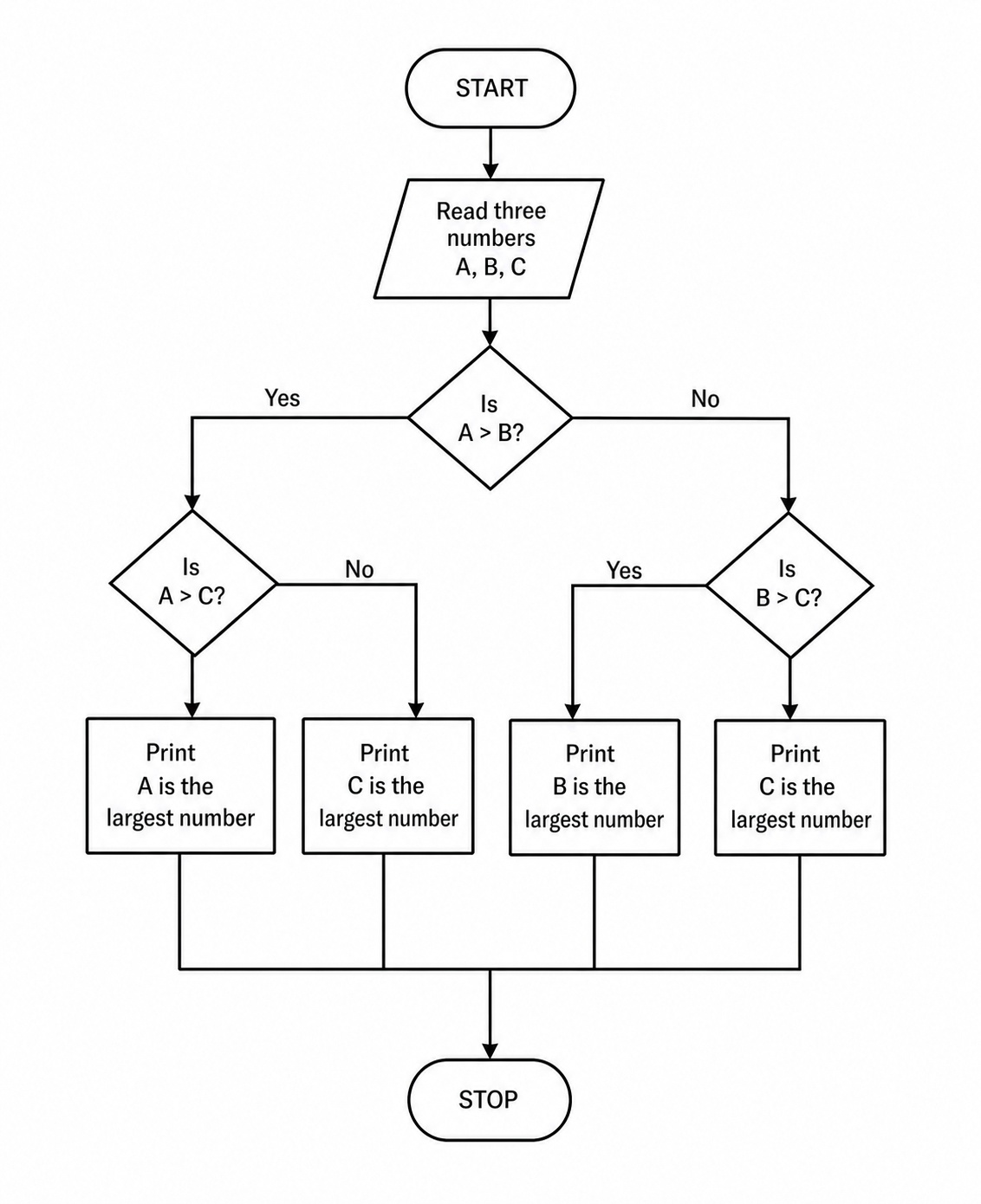  Flowchart to Find the Largest Among Three Numbers (A, B, C)