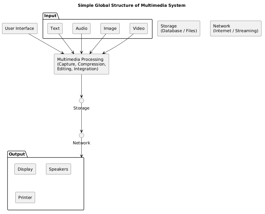 Global Structure of Multimedia with Block Diagram