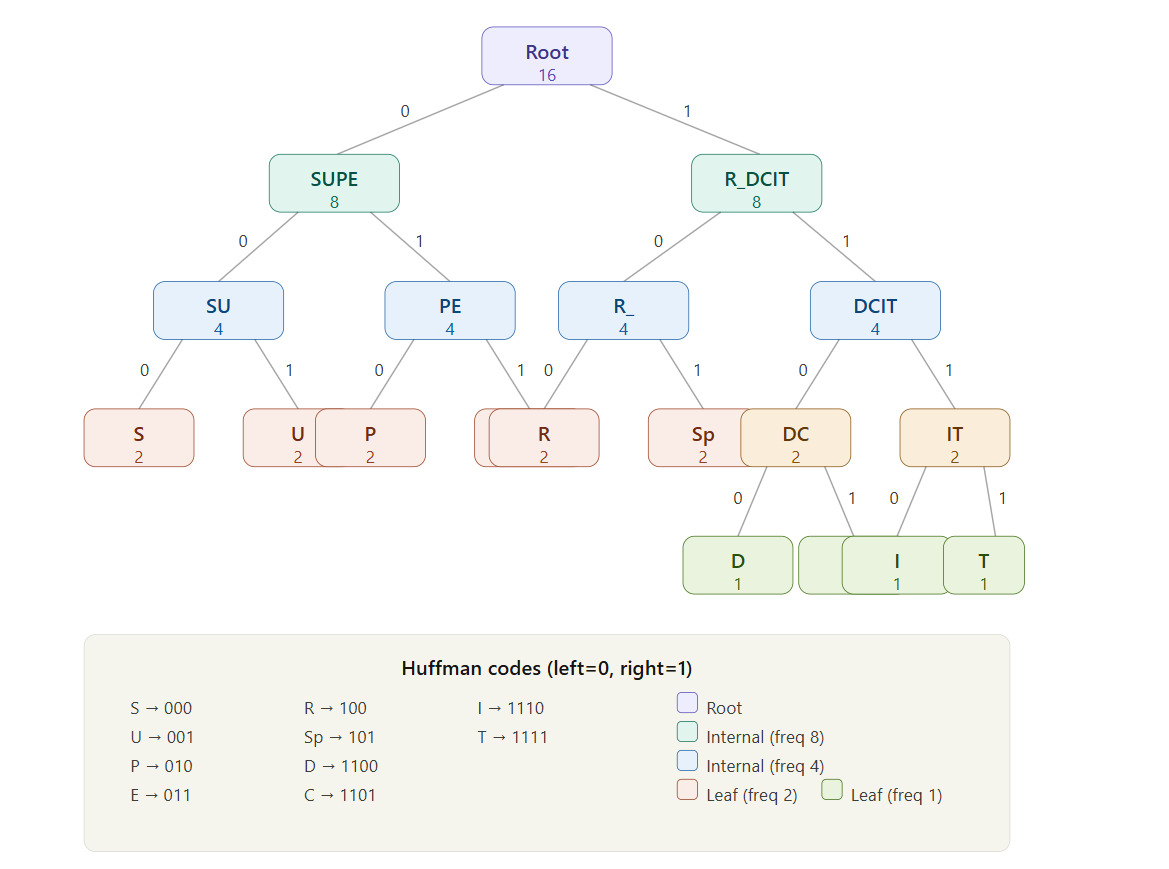 Final Huffman Tree Structure