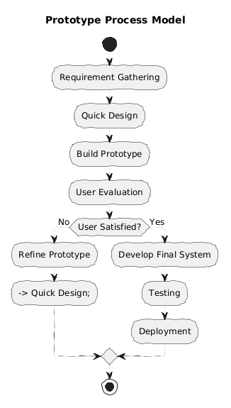 Prototyping Process Model for Software Development