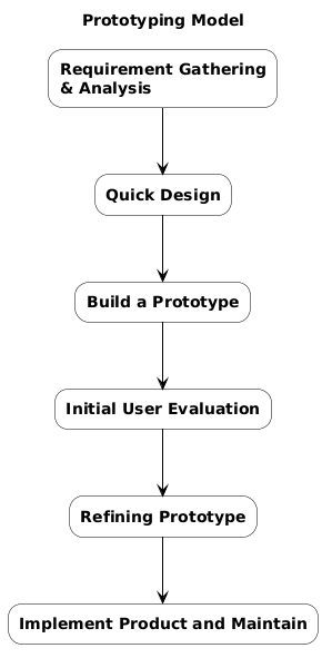 Phases of the Prototyping Model