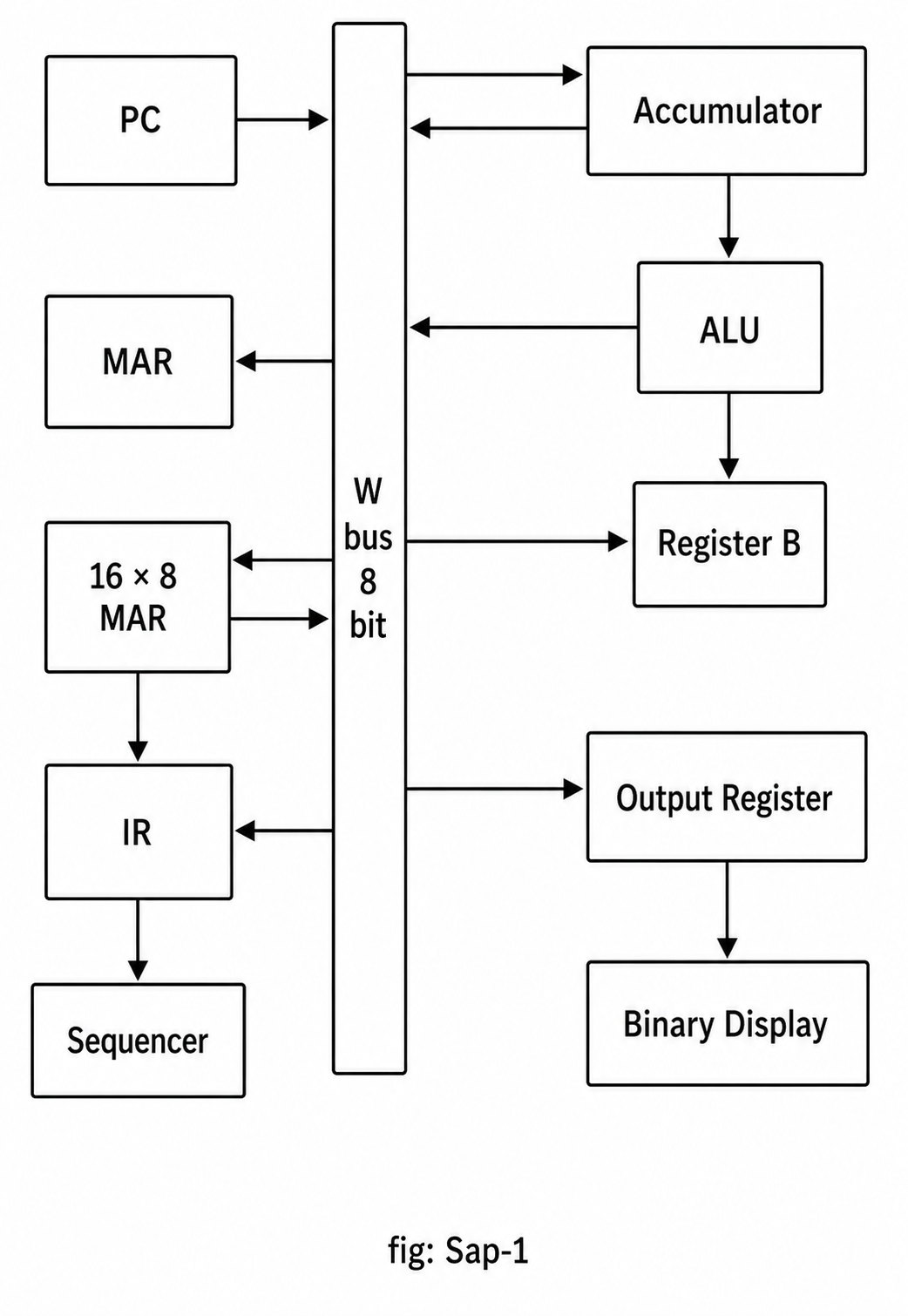 Block Diagram of SAP-1