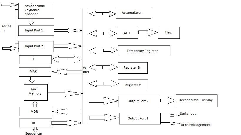 Block Diagram of SAP-2